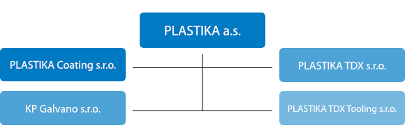 Plastika Group structure