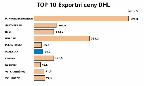 Graf TOP 10