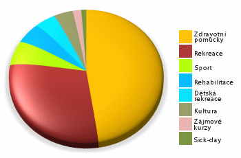 Graf benefitů